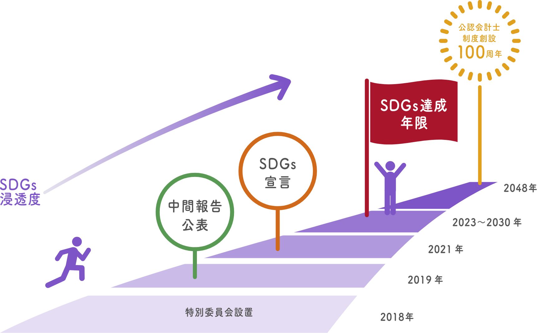 SDGs推進に向けたロードマップ